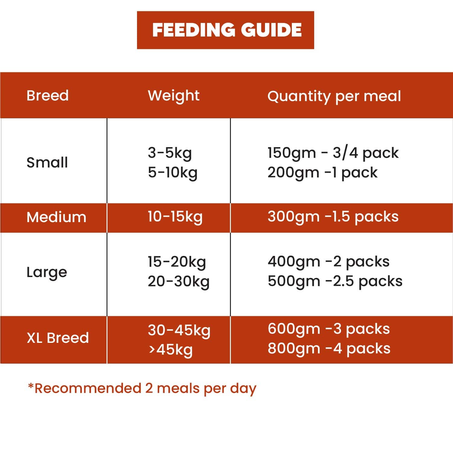 Dog Food feeding instruction 