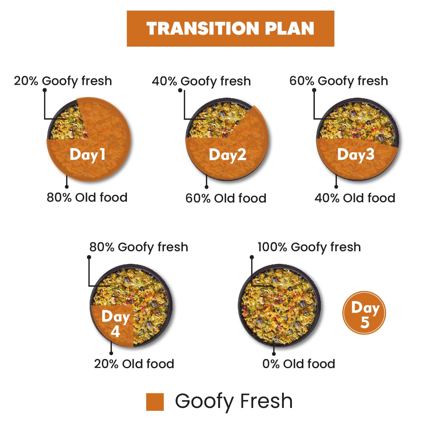Transition plan  for dogs and puppies from goofytails.com