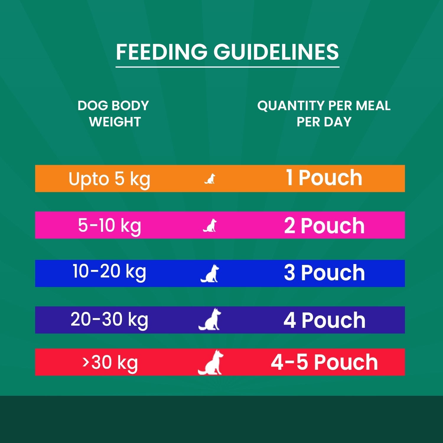 Feeding Guidelines for dogs