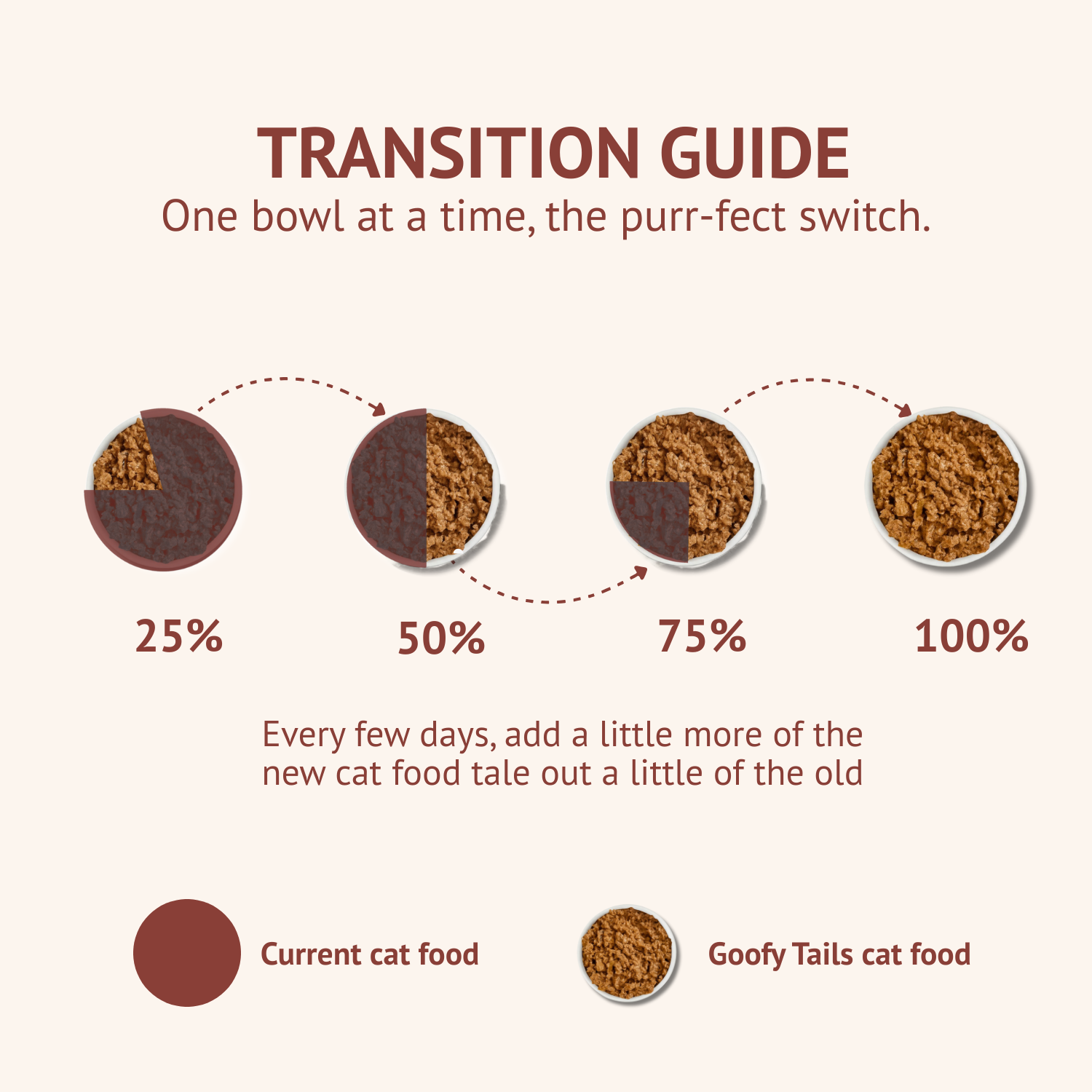 Goofy Tails Trial Packs Cat Meals – Himalayan Trout and Chicken & Mackerel