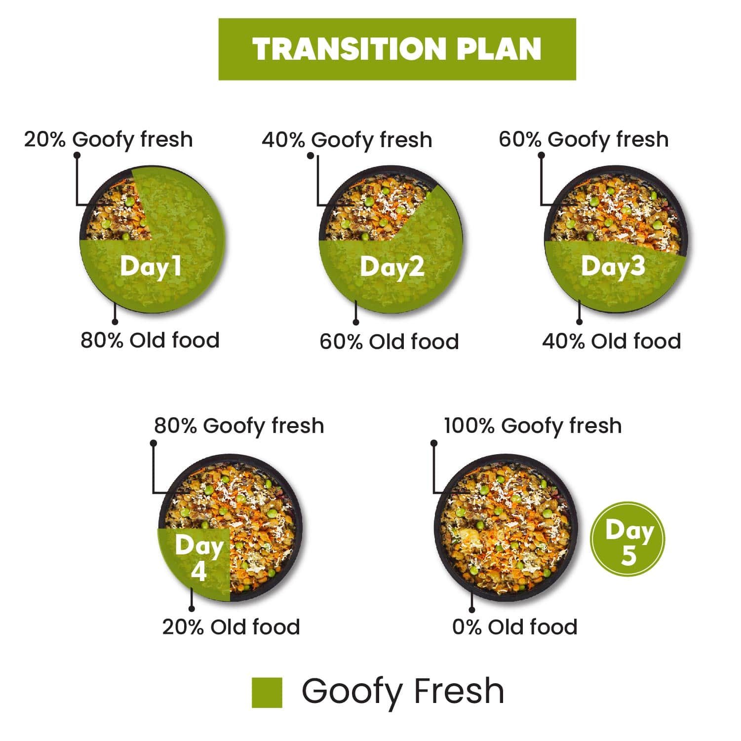 Fresh Food for dogs transition plan (7168206176406)