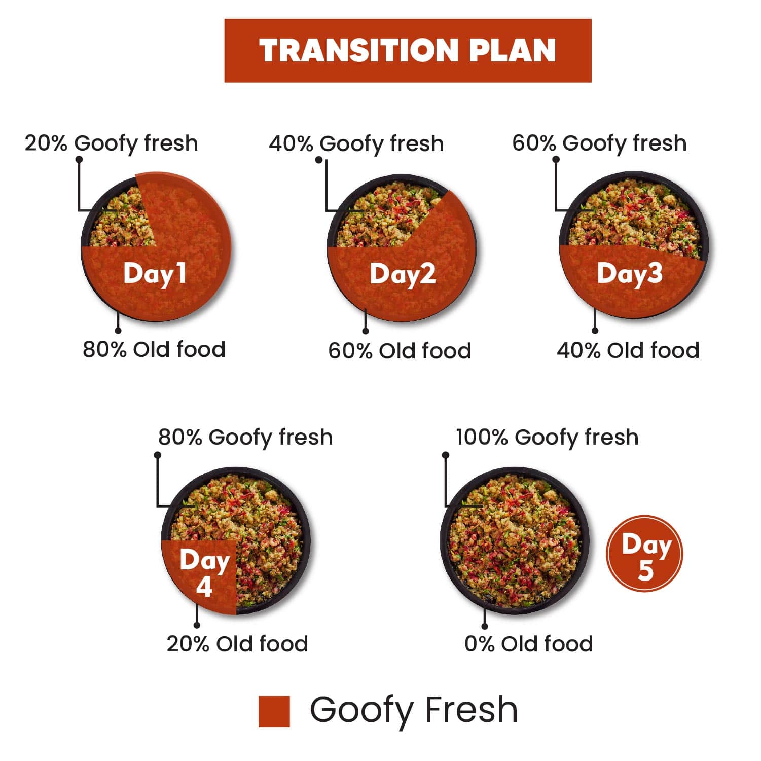 Fresh lamb Food for dogs transition plan 